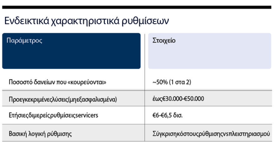 Brave haircut for one in two red loans, what will change with the new platform coming in autumn