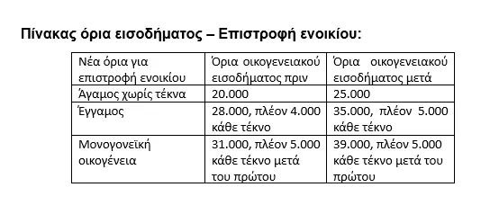 επιστροφή ενοικίου