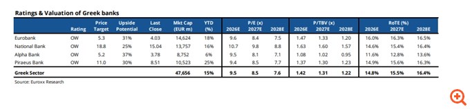 Euroxx: Ανεβάζει τις τιμές-στόχους για τις ελληνικές τράπεζες – Ευκαιρία για αγορά ενός σημαντικού story ανάπτυξης
