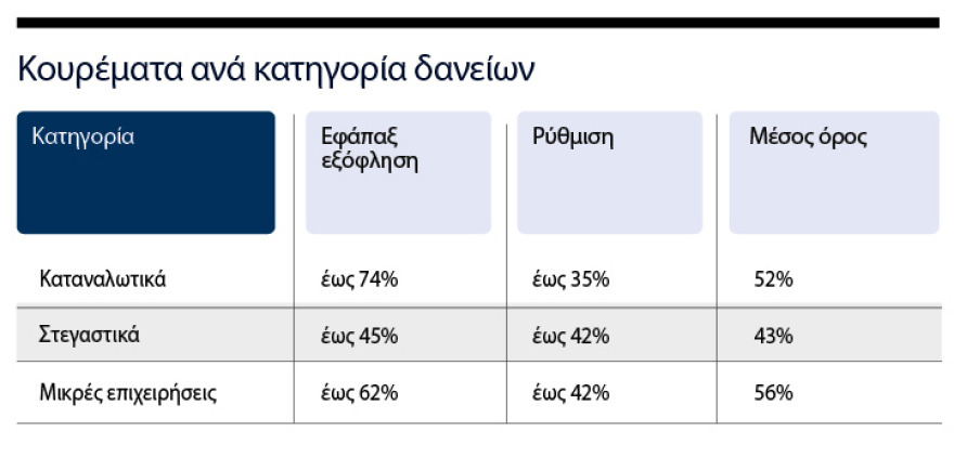 Brave haircut for one in two red loans, what will change with the new platform coming in autumn