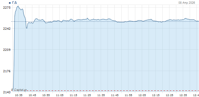 Χρηματιστήριο: Εκτόξευση πάνω από τις 2.250 μονάδες μετά την εκεχειρία στη Μέση Ανατολή
