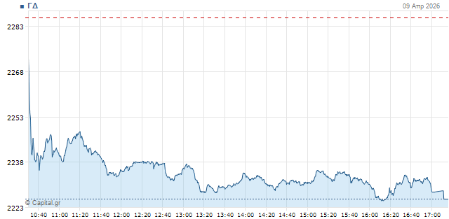 Χρηματιστήριο: Κατοχύρωσαν κέρδη οι επενδυτές πριν τις αργίες