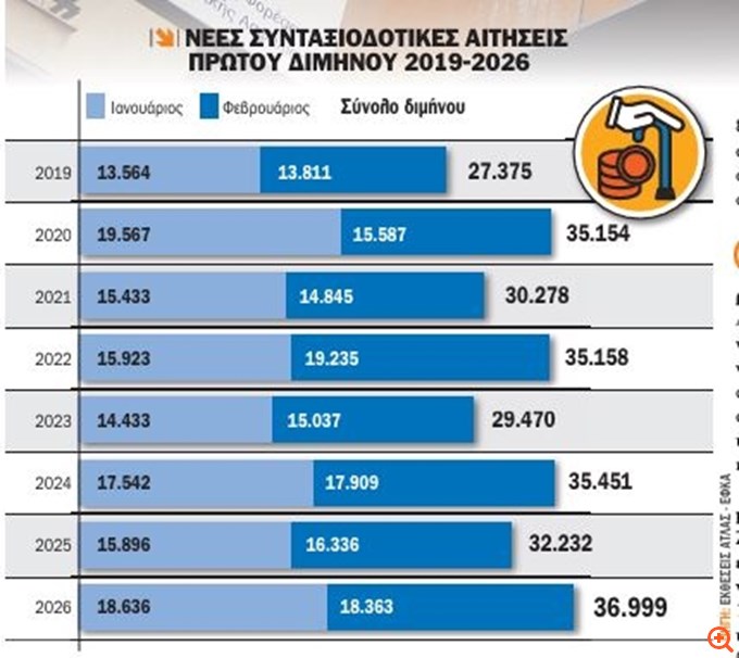 Ρεκόρ 7ετίας στις συνταξιοδοτήσεις το πρώτο δίμηνο του 2026