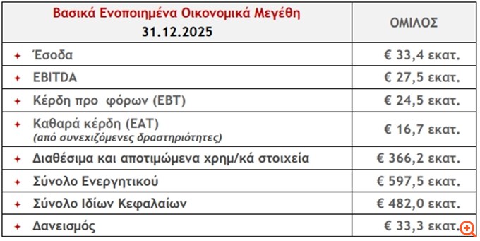 Intracom: Σημαντική ενίσχυση της λειτουργικής κερδοφορίας το 2025, στα €27,5 εκατ. τα EBITDA - Πρόταση για μέρισμα