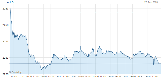 Χρηματιστήριο: Νέα πτώση με αναιμικό τζίρο - Απώλειες άνω του 6% σε Aegean και ΔΑΑ