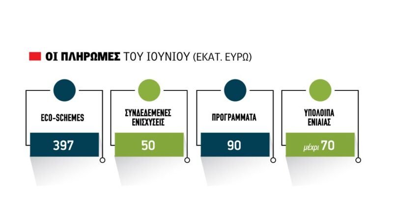Ραντεβού Ιούλιο για τα ρέστα των άμεσων ενισχύσεων 2024, από Οκτώβριο οι πιστώσεις για τα υπόλοιπα 2025