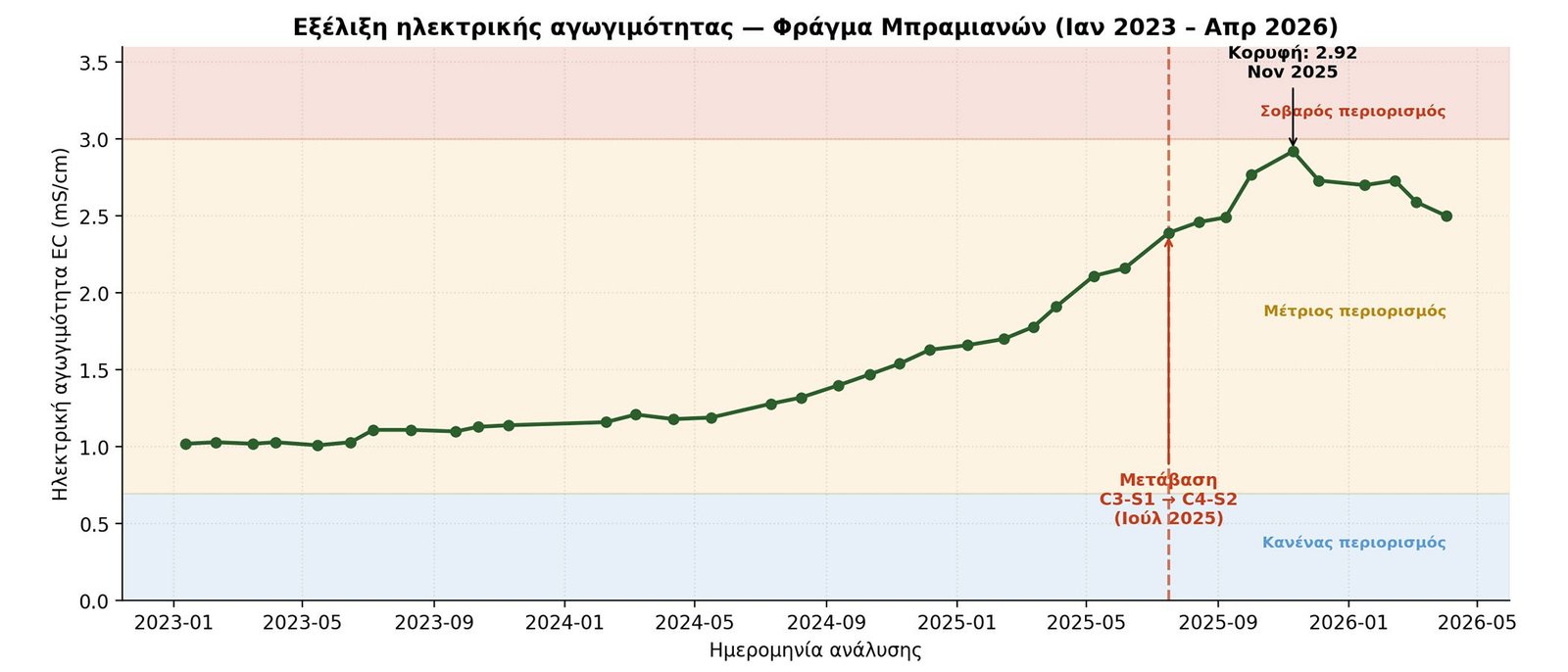 Όταν το νερό άρδευσης αλλάζει τους κανόνες της θρέψης