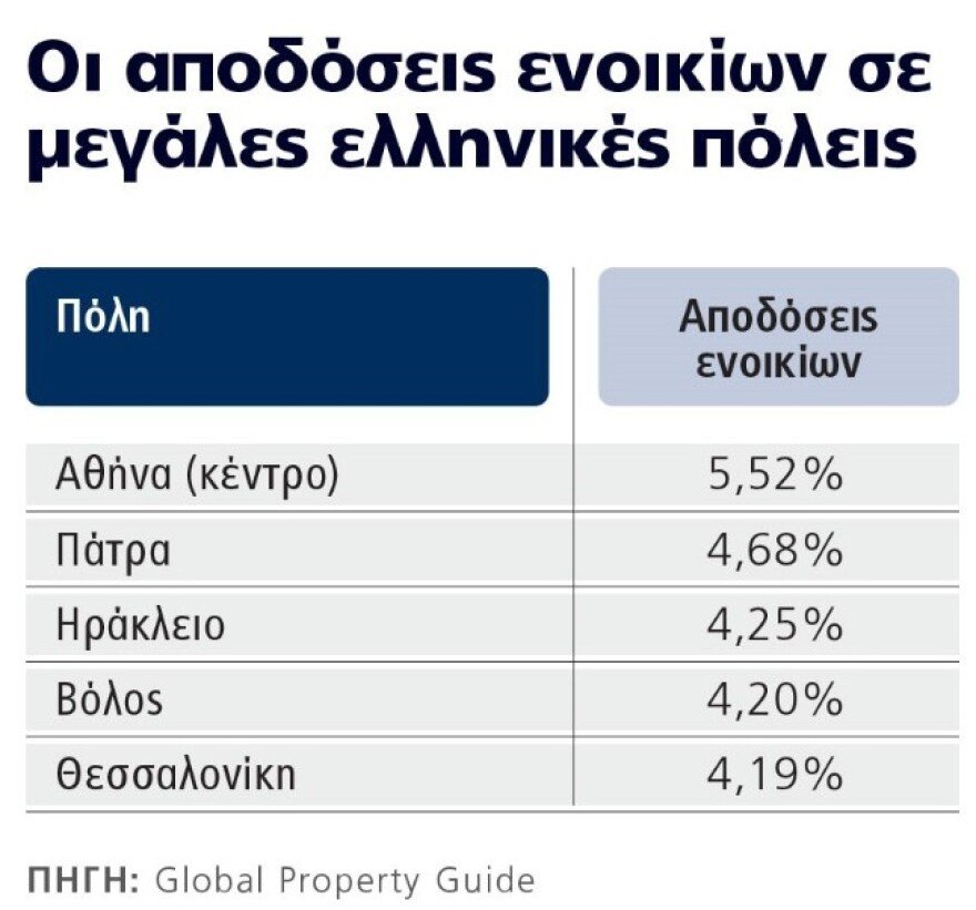 Φθηνή η Αθήνα στα ενοίκια, αλλά μόνο για τους Ευρωπαίους: Δείτε πίνακες με τις τιμές σε μεγαλουπόλεις της Γηραιάς Ηπείρου