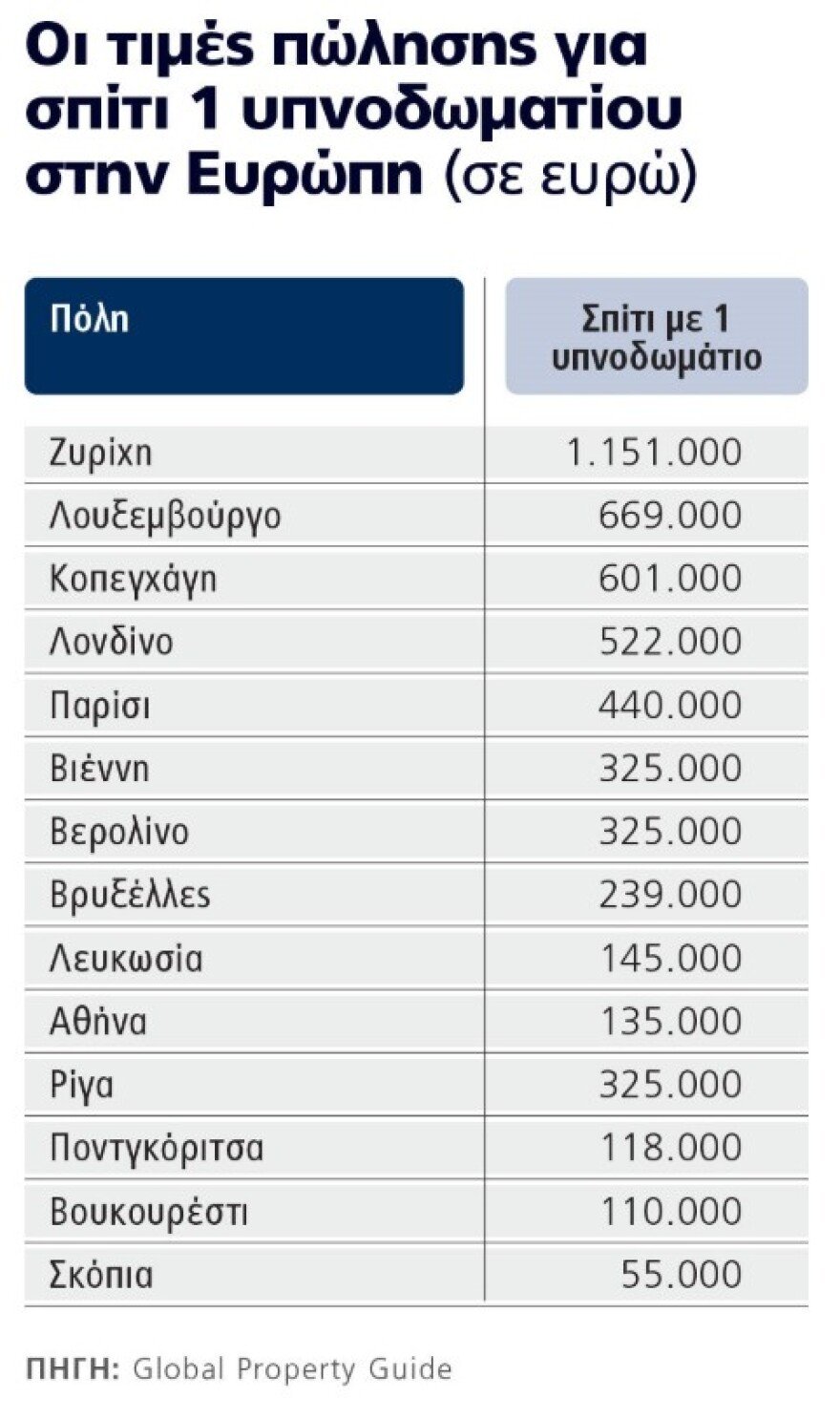 Φθηνή η Αθήνα στα ενοίκια, αλλά μόνο για τους Ευρωπαίους: Δείτε πίνακες με τις τιμές σε μεγαλουπόλεις της Γηραιάς Ηπείρου
