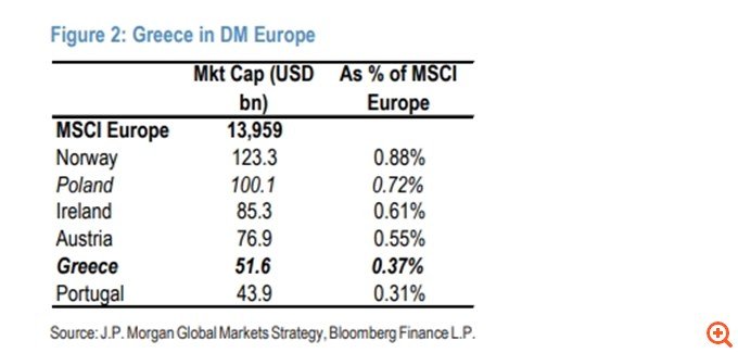Η JP Morgan αναβαθμίζει την Ελλάδα σε