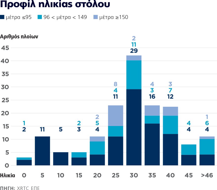 Ακτοπλοΐα δύο ταχυτήτων: Οι τρεις μεγάλοι επενδύουν, οι 30 μικρότεροι μένουν πίσω στην ανανέωση του στόλου