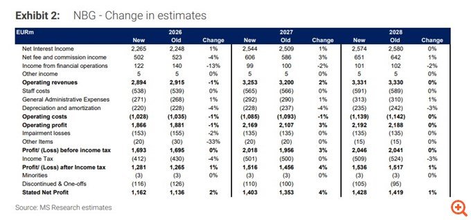 Morgan Stanley: Οι νέες τιμές-στόχοι για τις ελληνικές τράπεζες μετά τα αποτελέσματα β’ τριμήνου