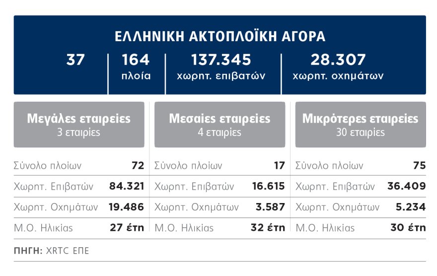 Ακτοπλοΐα δύο ταχυτήτων: Οι τρεις μεγάλοι επενδύουν, οι 30 μικρότεροι μένουν πίσω στην ανανέωση του στόλου