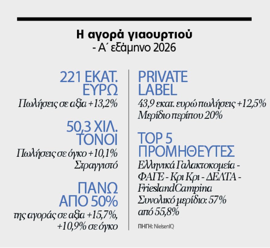 Ποιες εταιρείες είναι οι πρωταγωνίστριες του γιαουρτιού στην Ελλάδα - Η μάχη για τα €440 εκατ. της αγοράς