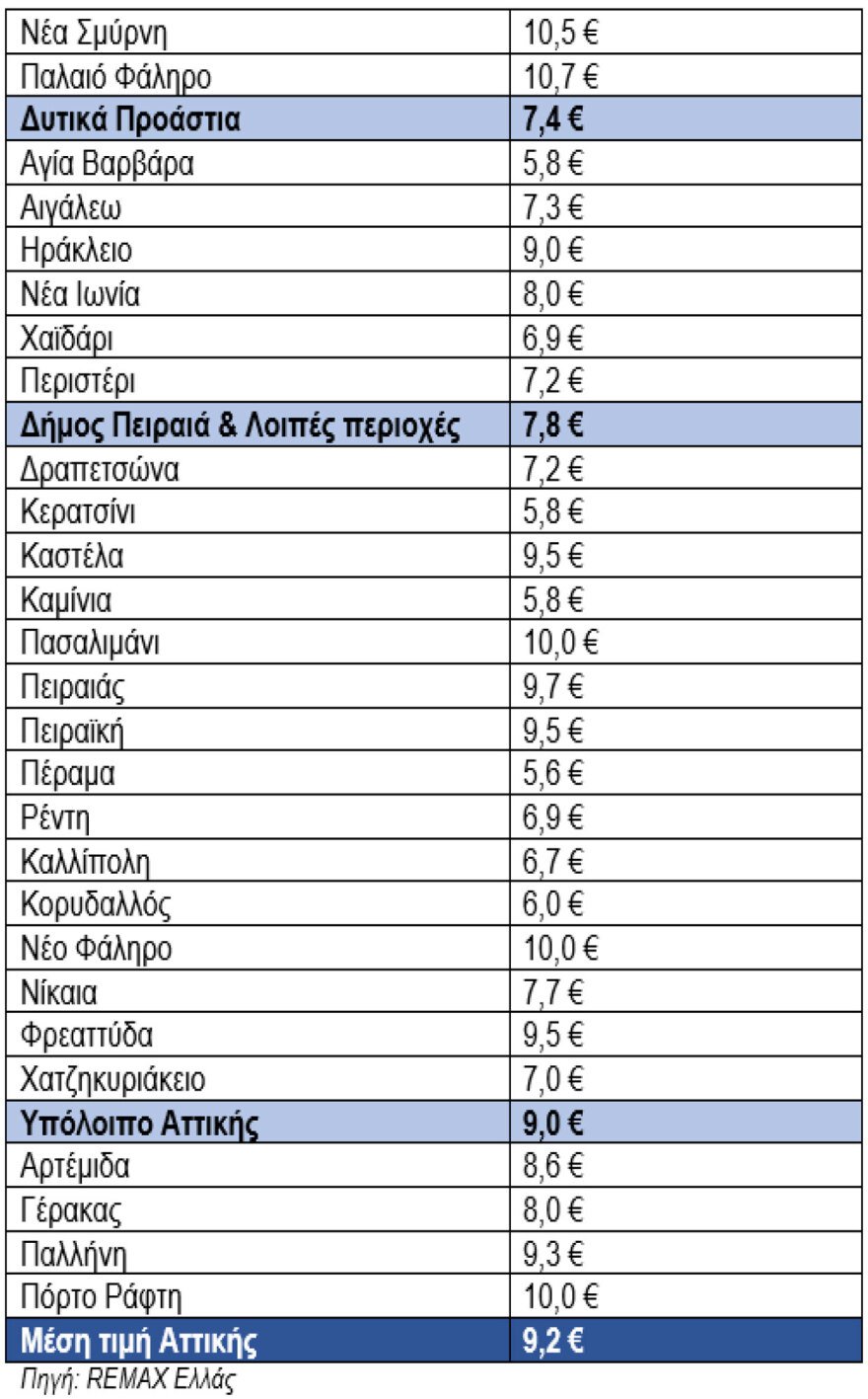 Ο χάρτης ενοικίων για το 2026: Σε ποιες περιοχές εκτοξεύτηκαν οι τιμές, οι πρωταθλητές σε Αθήνα, Θεσσαλονίκη και νησιά
