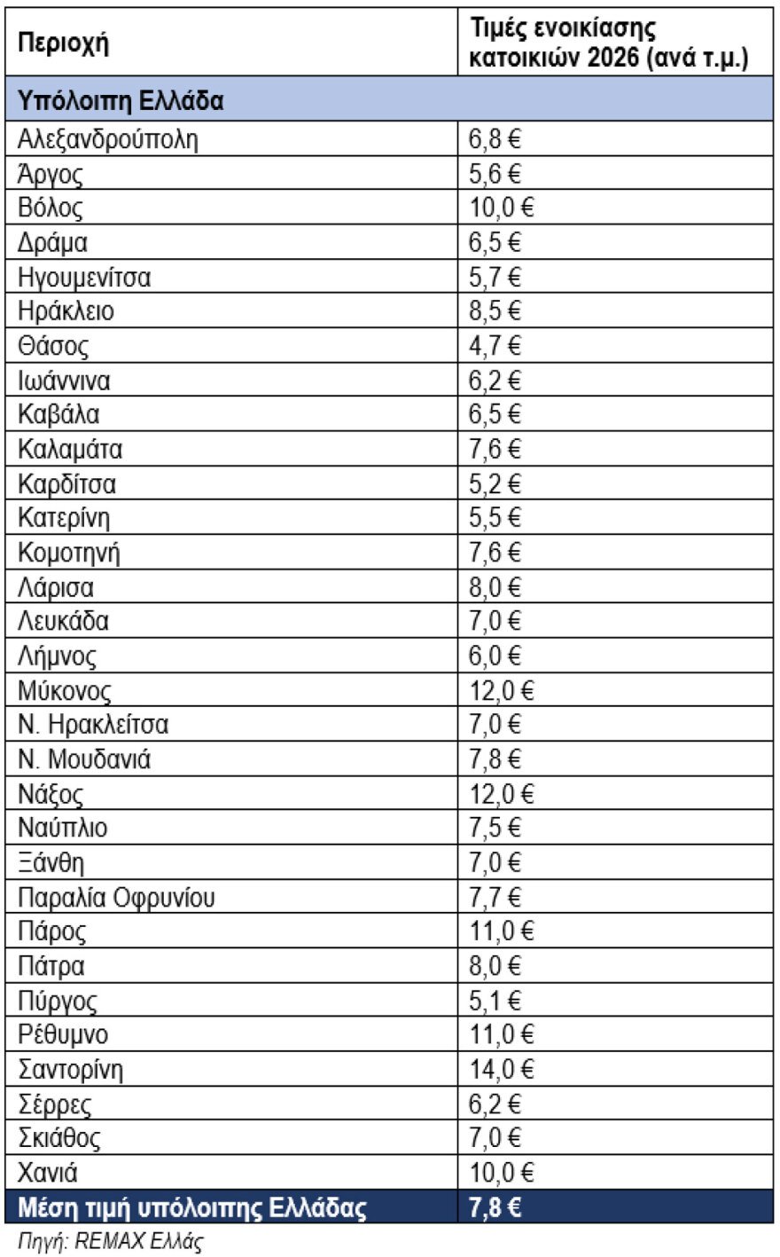 Ο χάρτης ενοικίων για το 2026: Σε ποιες περιοχές εκτοξεύτηκαν οι τιμές, οι πρωταθλητές σε Αθήνα, Θεσσαλονίκη και νησιά