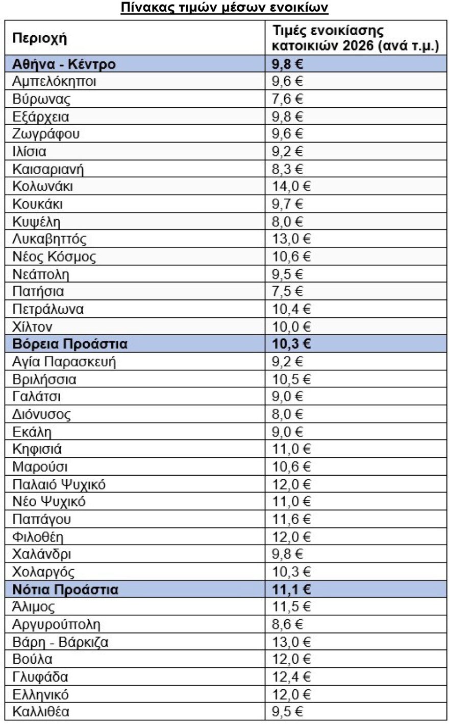 Ο χάρτης ενοικίων για το 2026: Σε ποιες περιοχές εκτοξεύτηκαν οι τιμές, οι πρωταθλητές σε Αθήνα, Θεσσαλονίκη και νησιά