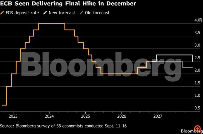 Bloomberg για ΕΚΤ: Στον 