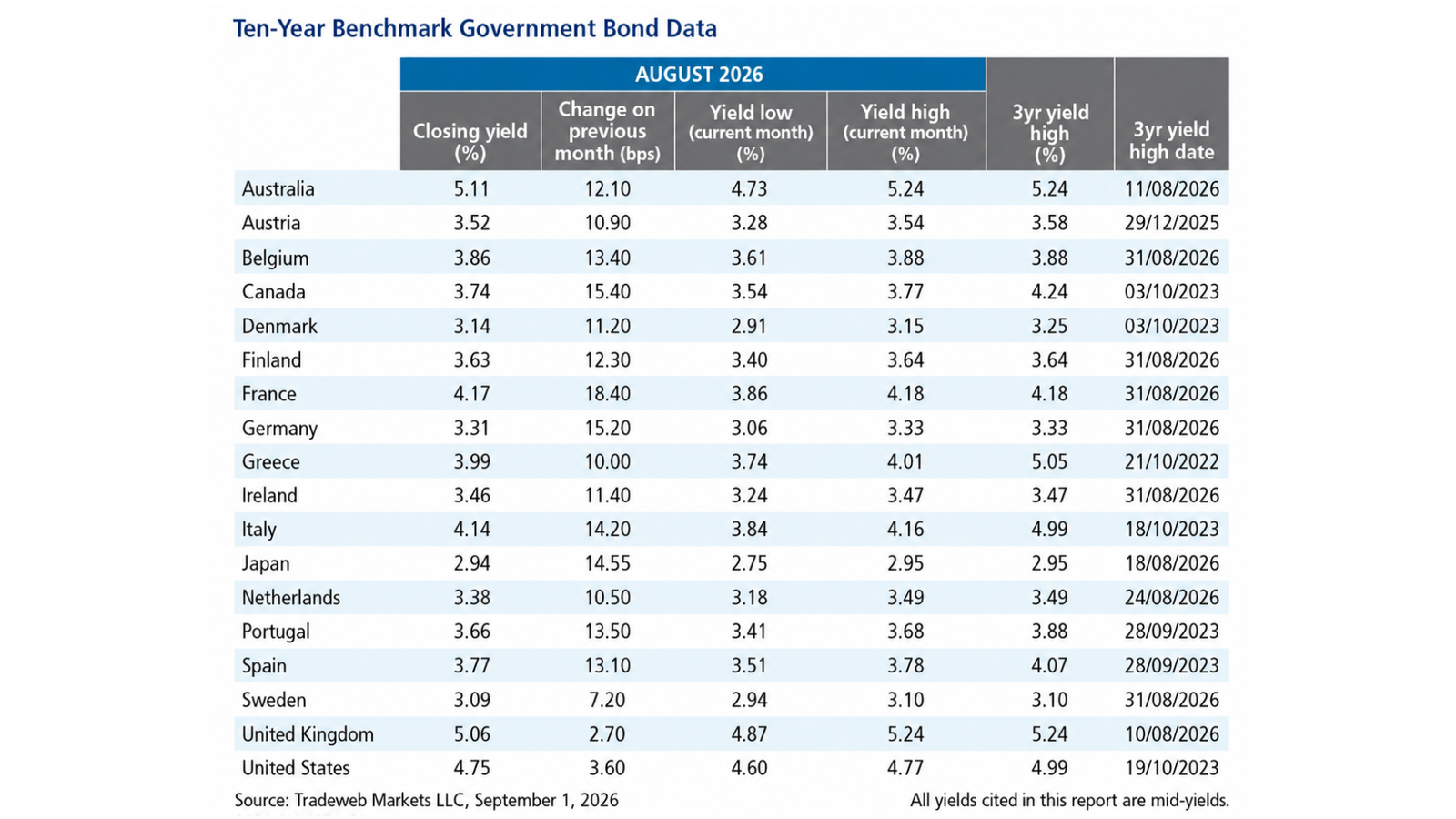 VON GREYERZ_Ten-Year Benchmark Government Bond Data