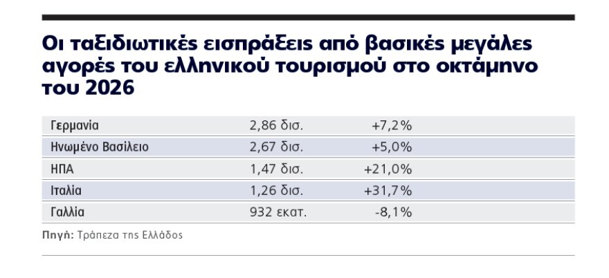 Προς νέο ιστορικό υψηλό παρά την κρίση στη Μέση Ανατολή: 25 δισ. φέτος οι εισπράξεις στον τουρισμό
