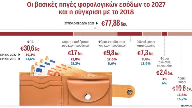 Οι φόροι που θα φέρουν το ιστορικό ρεκόρ στα έσοδα