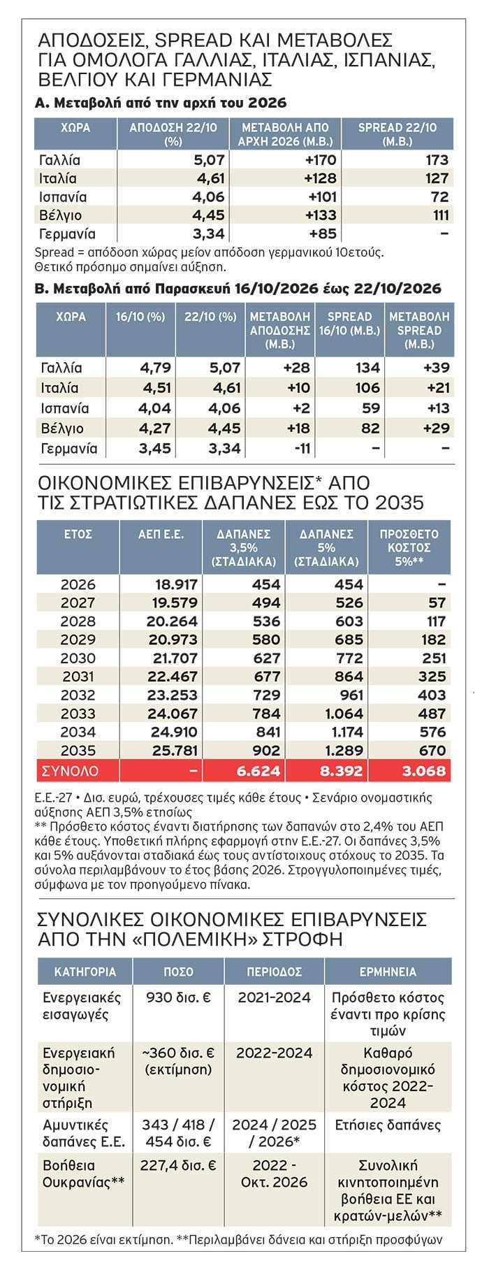 Γαλλία και Ευρώπη σε νέα κρίση: Το «μνημόνιο» των αγορών και ο λογαριασμός τρισεκατομμυρίων